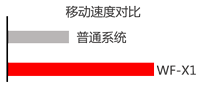 线切割移动速度对比